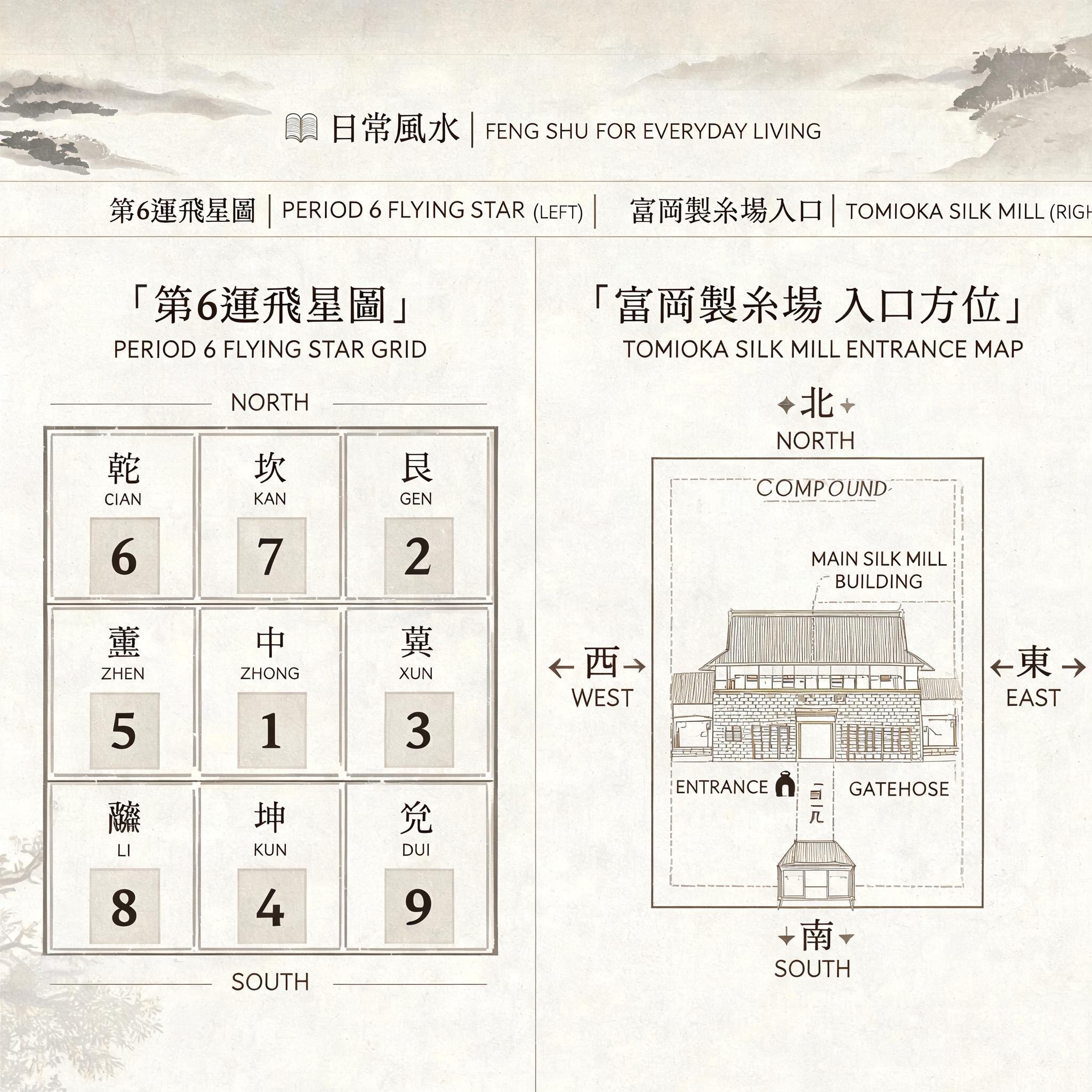 Side-by-side graphic of a Period 6 flying star chart and a map of the Tomioka Silk Mill entrance alignment